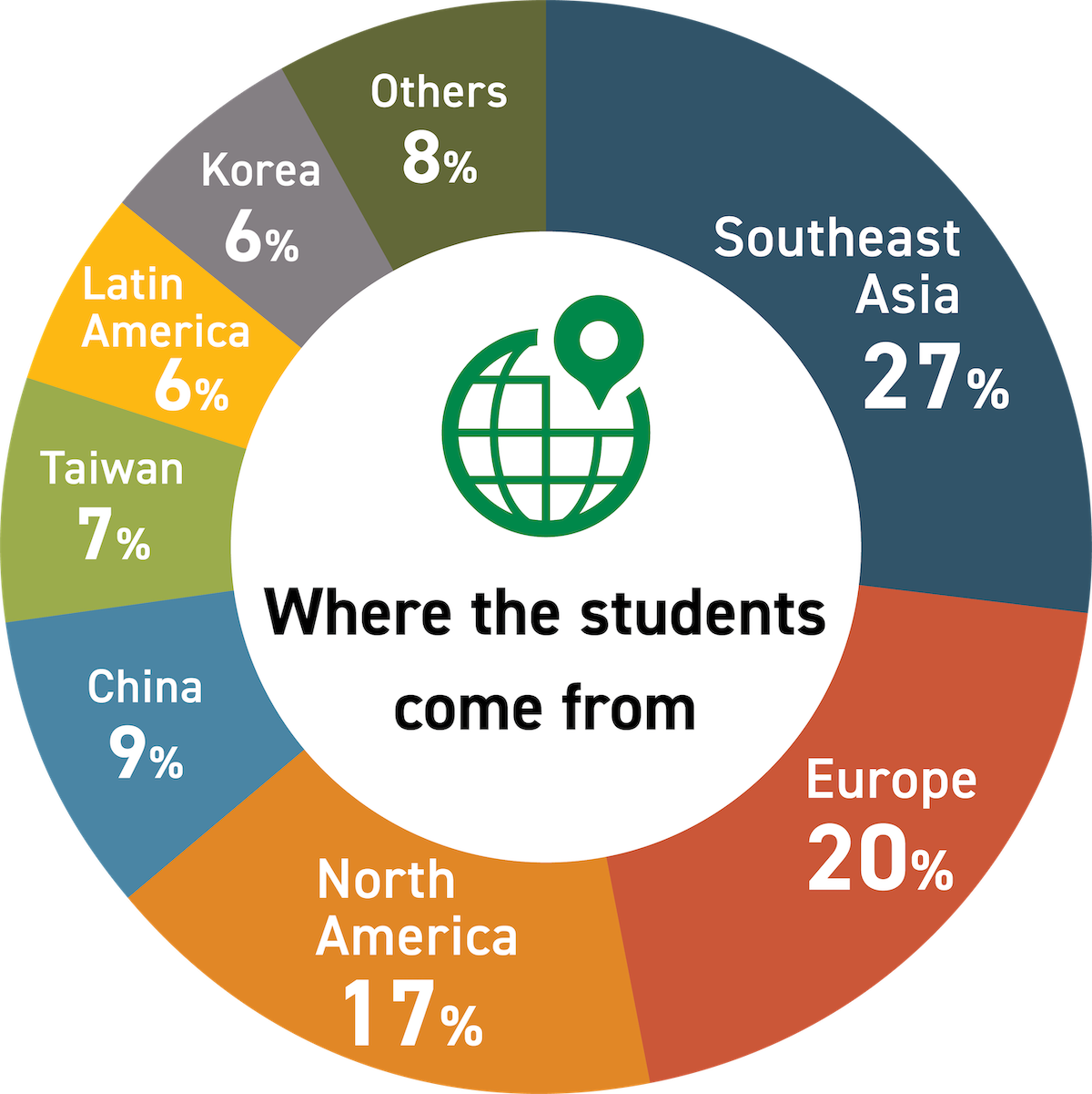 Percentage of students by region